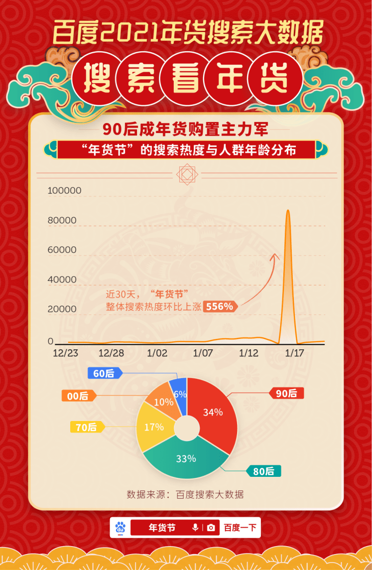 FB体育 FB体育平台年货买了没？大数据告诉你年货买什么！(图1)