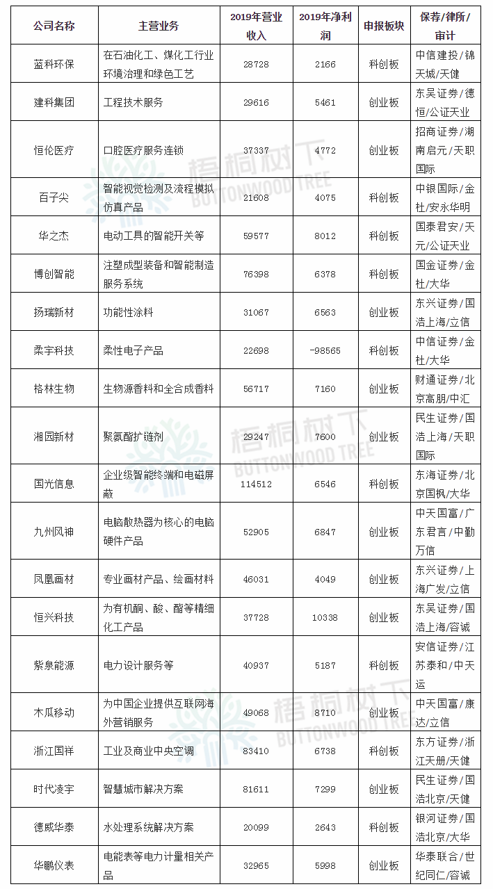 一次20家,IPO信息披露质量抽查,全部是科技创新板创业板,只有一家净利润超过1亿