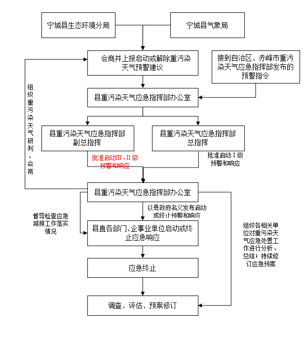 宁城县重污染天气应急预警工作流程图