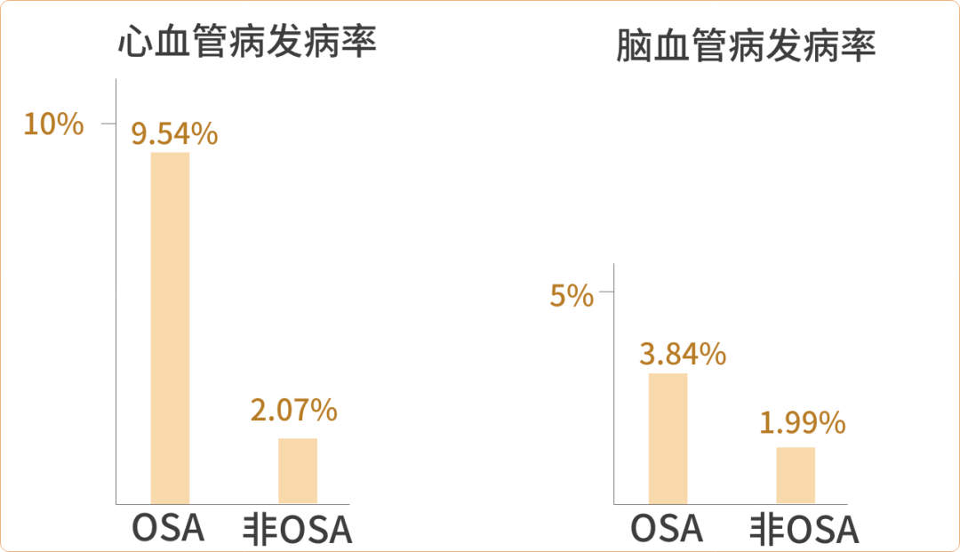 54%,非osa心血管发病率为2.07%.osa脑血管疾病发病率为3.