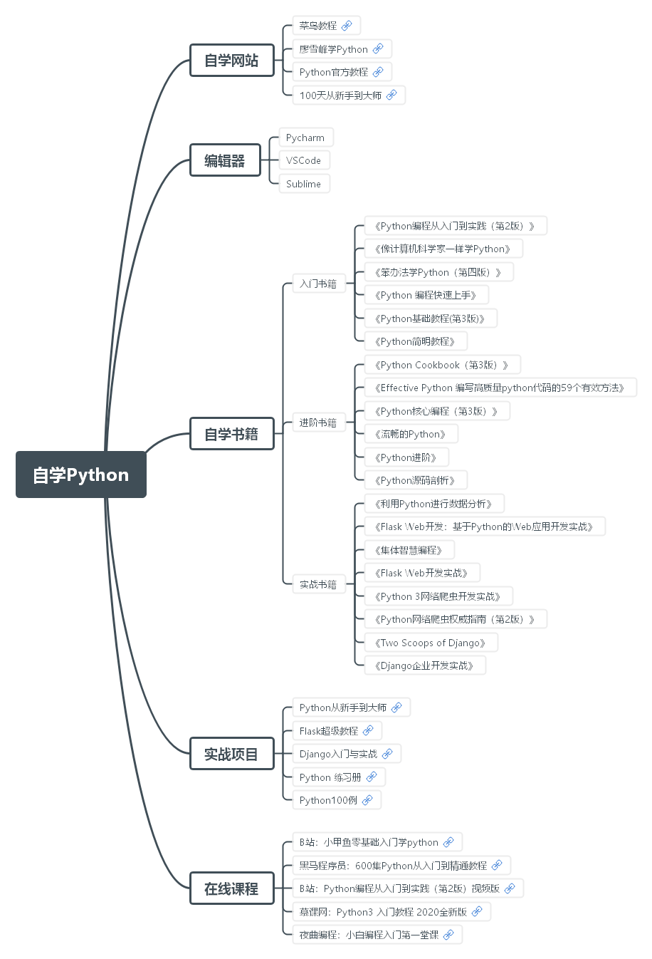 思维导图附有可跳转的链接地址(回复"入门"获取)学python首先要摆正