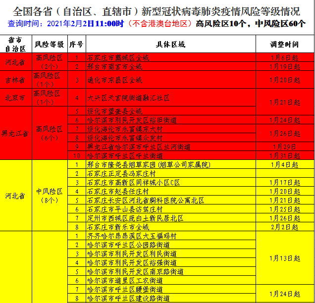 2021年2月1日赣州市新冠肺炎疫情情况