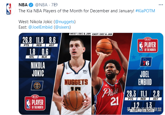 大帝约基奇当选NBA月最佳！