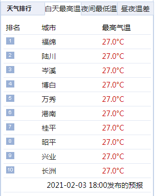 热得像夏天！未来几天广西气温逼近30℃！桂林创下最早入春纪录