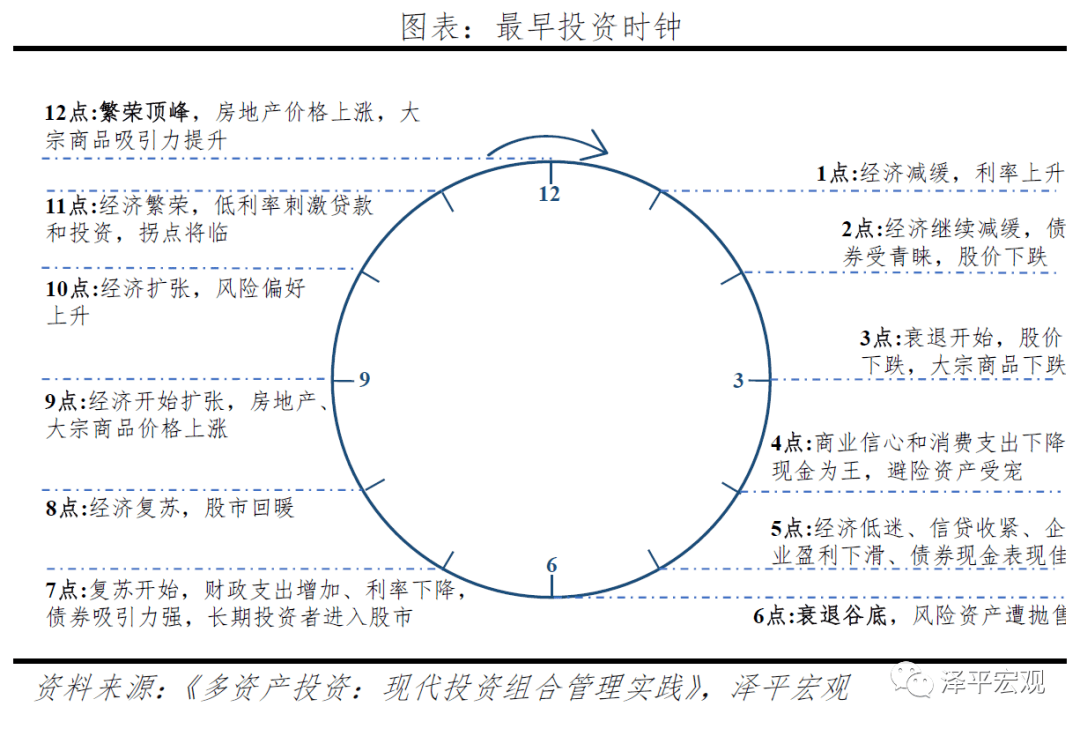 干货改良的中国投资时钟周期轮动和大类资产表现上