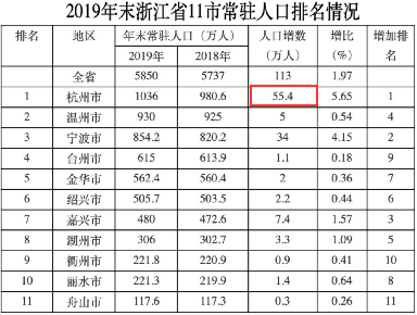 2020年比2019年增加多少人口_人口普查多少年一次(2)