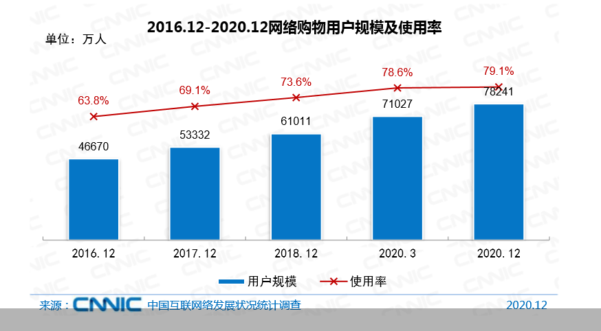 用户|网民规模达9.89亿 疫情促使个体网民更加在线化