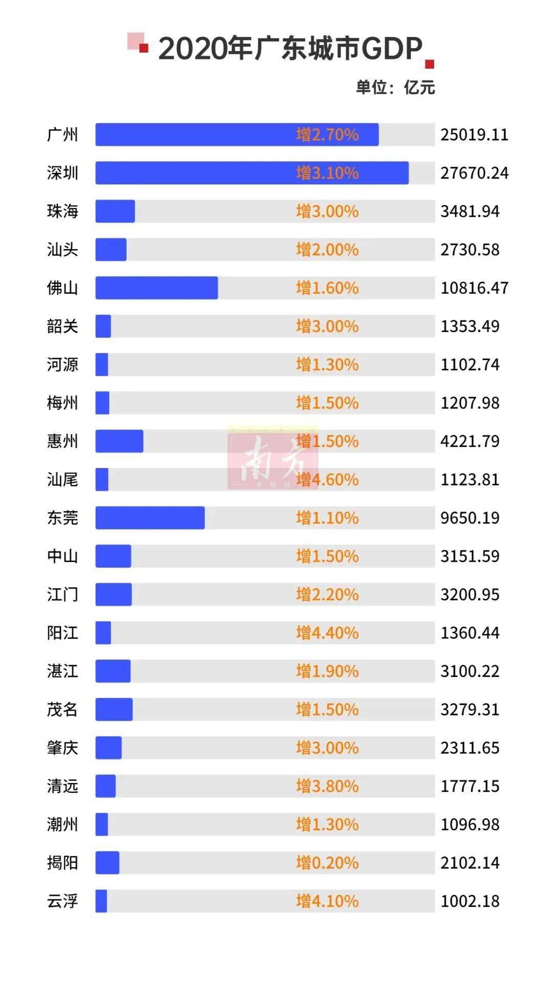 汕尾gdp排名_2016-2020年汕尾市地区生产总值、产业结构及人均GDP统计(2)