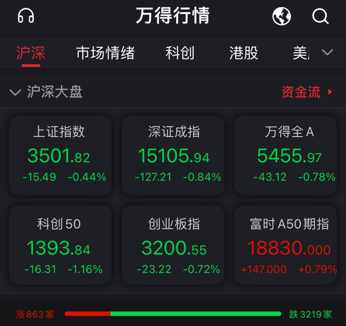三大a股指数下午回升,上证综指停留在3500点