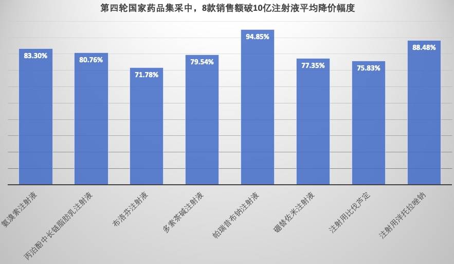 數說第四輪藥品集採:跨國藥企有品種報價比限價超400%_銷售金額