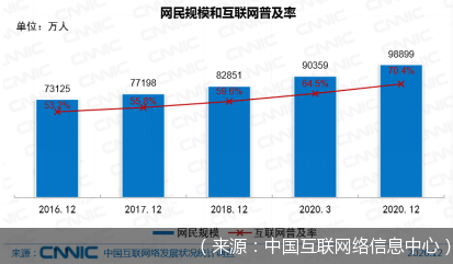 用户|网民规模达9.89亿 疫情促使个体网民更加在线化