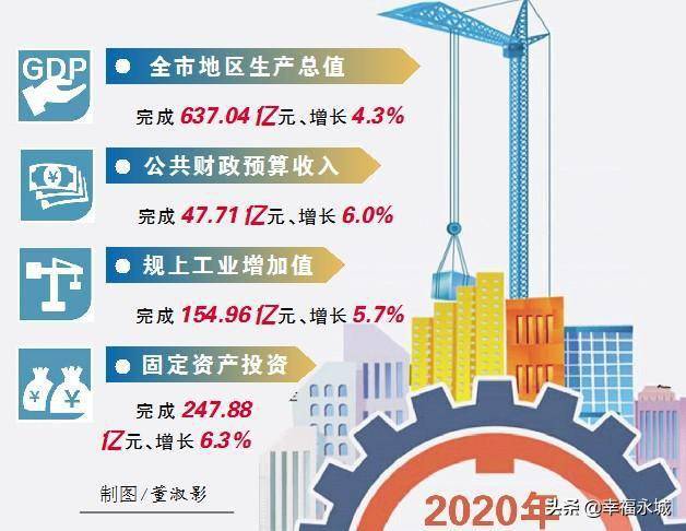 2020永城gdp_全市经济韧性强、后劲足、成色好,看看2020年永城经济成绩单