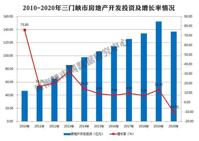 三门峡市gdp2020_2020年三门峡经济与房地产市场交易行情