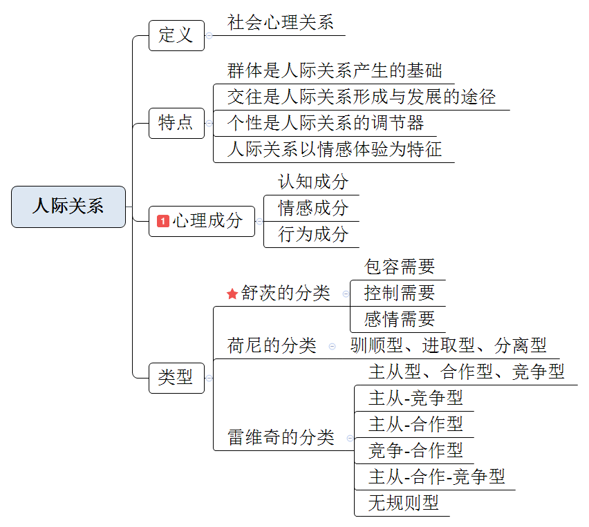 常州市中小学幼儿园教师职称晋级考试普通心理学思维导图第五章社会