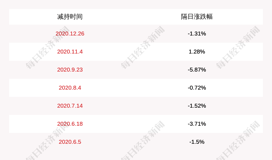 红日药业 大通集团减持计划完成 减持股份约46万股 发布公告