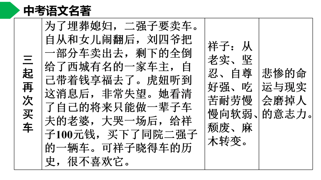 初中語文七下駱駝祥子名著導讀思維導圖考點合集寒假預習必收