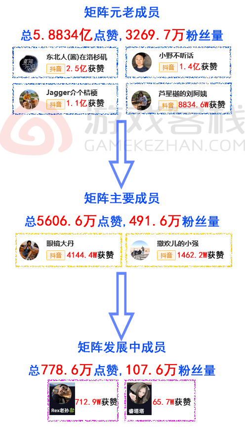 抖音,东北酱与荣耀大天使  我们研究了一下网红与游戏结合的新方式