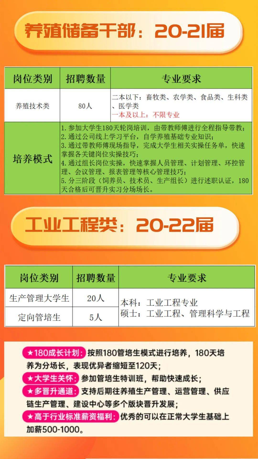 正邦集团招聘_继续养大猪策略,正邦科技10月生猪销量下降近四成(5)