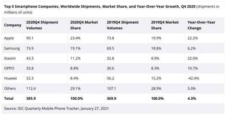 2020手机品牌排名_IDC公布2020年手机销量排名,华为真的太可惜了!