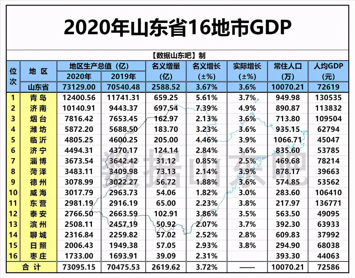 山东16地市2020年GDP_2010-2020,山东16市GDP变化:济南青岛烟台差距大,7城快于全省