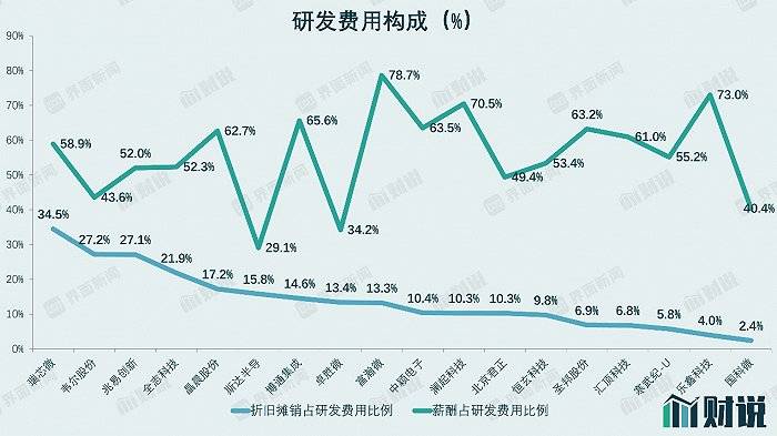 设计|财说| 当我们谈论芯片设计公司的研发费用时,我们在谈论什么