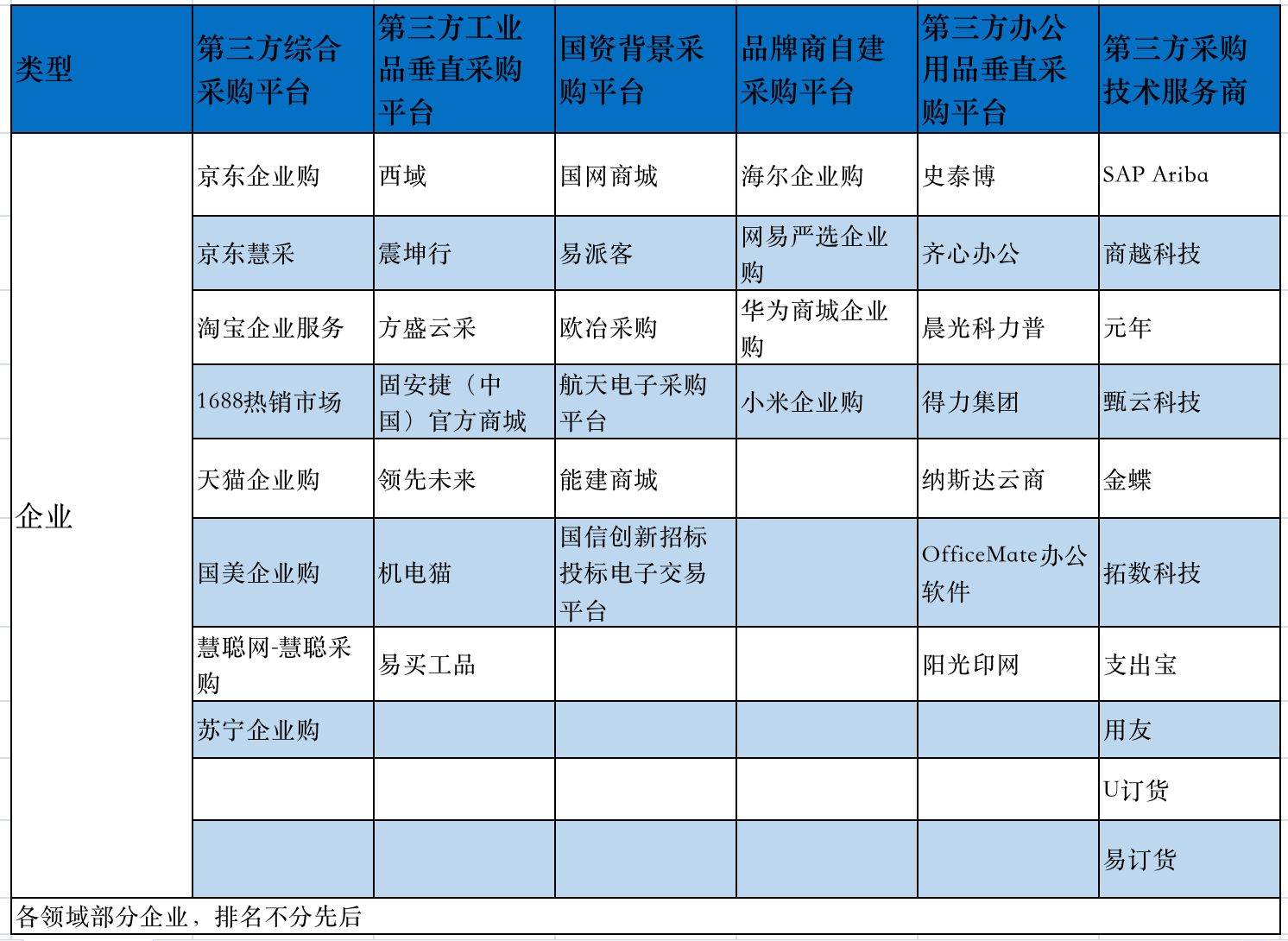 万亿规模,20%增长率,企业数字化采购浪潮已至?
