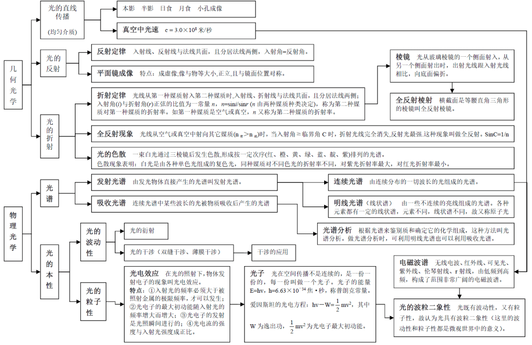 高中物理原子物理学知识结构体系发送"思维导图"获取链接the end高中