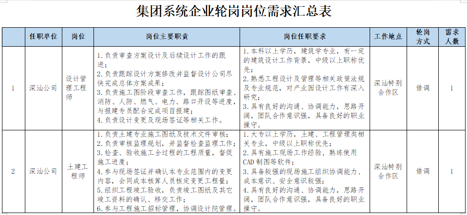 【轮岗岗位,虚位以待!】