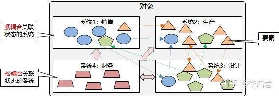 耦合有两种状态:紧耦合,松耦合,举例说明两者的概念和关系.