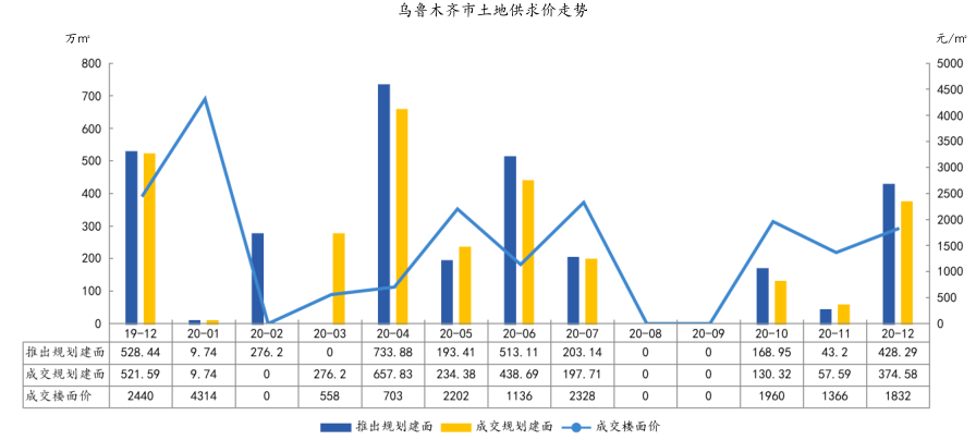 2020乌鲁木齐gdp