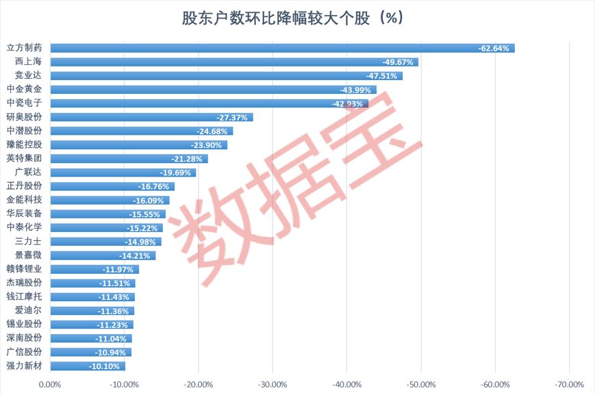 平均每户股票市值800多万元,24家股东数量下降10%以上。最新一期的浓缩筹码名单发布了!(附清单)