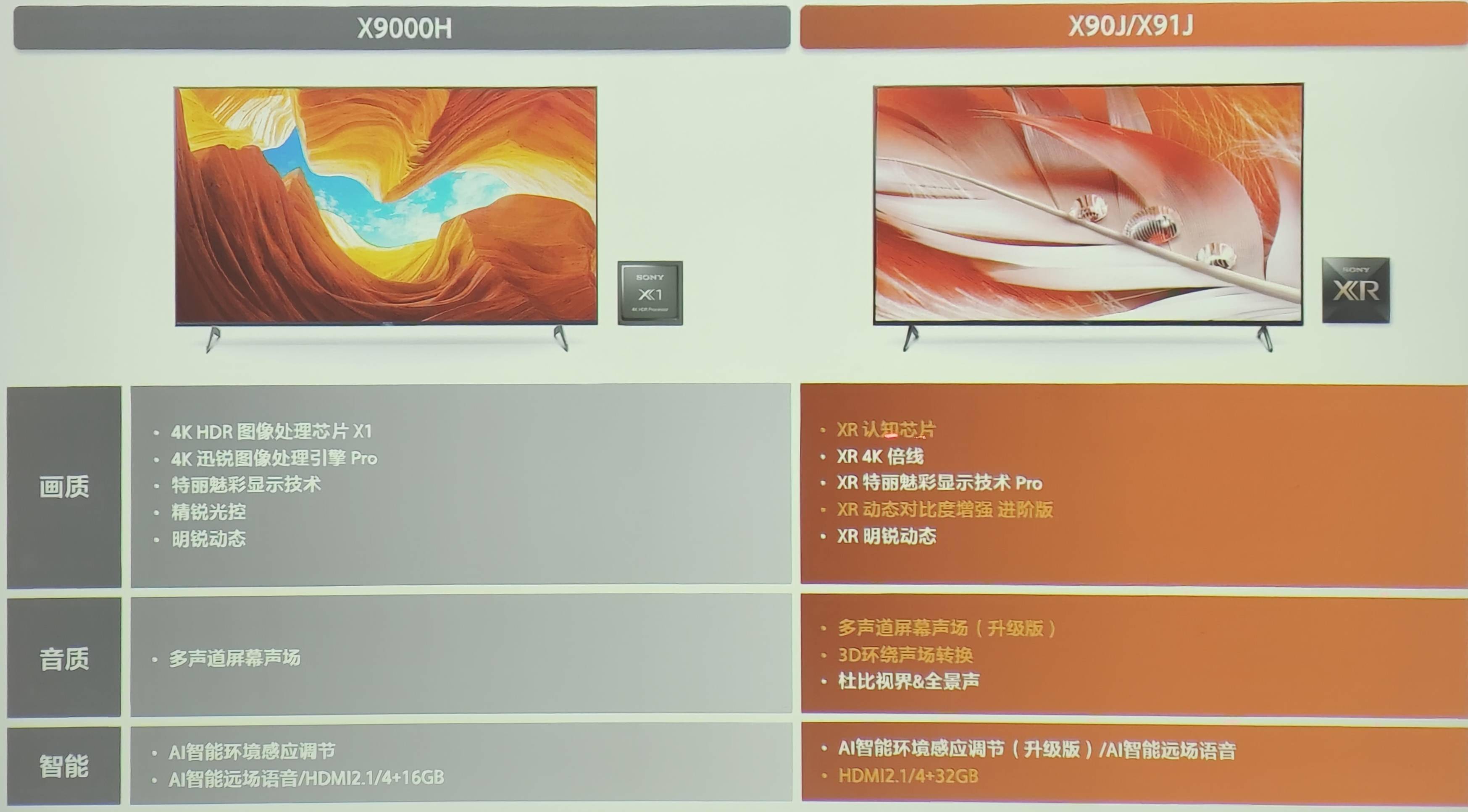 全系|索尼电视 2021 全系新品体验:音画质提升明显,等等党大获全胜!