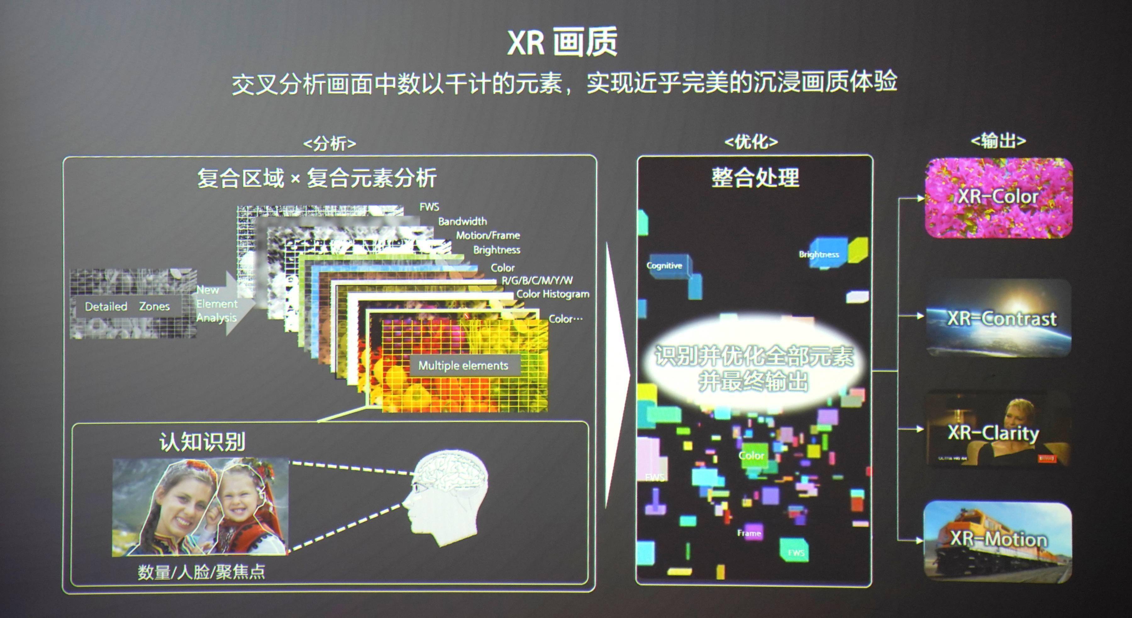 全系|索尼电视 2021 全系新品体验:音画质提升明显,等等党大获全胜!