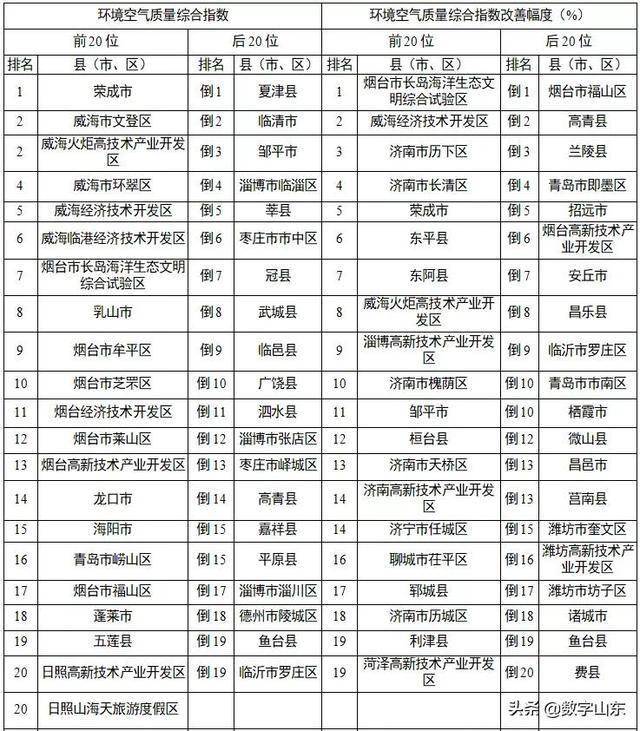 山东空气质量排名_山东哪的空气好(2)