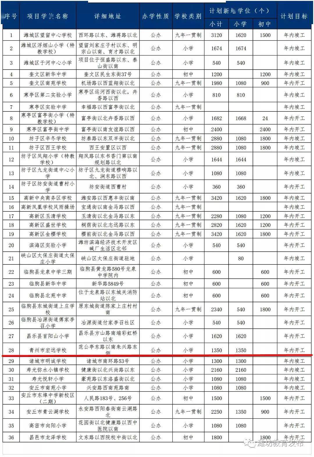 潍坊市人口有多少2021_2021国考报名人数统计 潍坊2725人报名,2534人过审