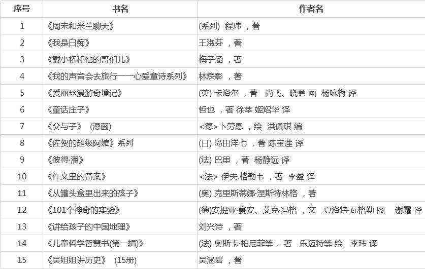 所以,在这里精心归类了书单,从一年级到六年级,小学阶段一网打尽!