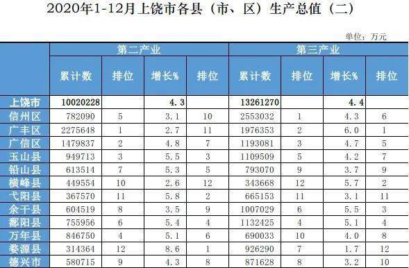 2020江西上饶gdp_江西上饶