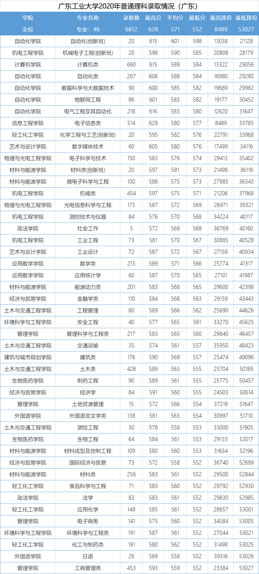 广工排名_广工东风路照片(2)