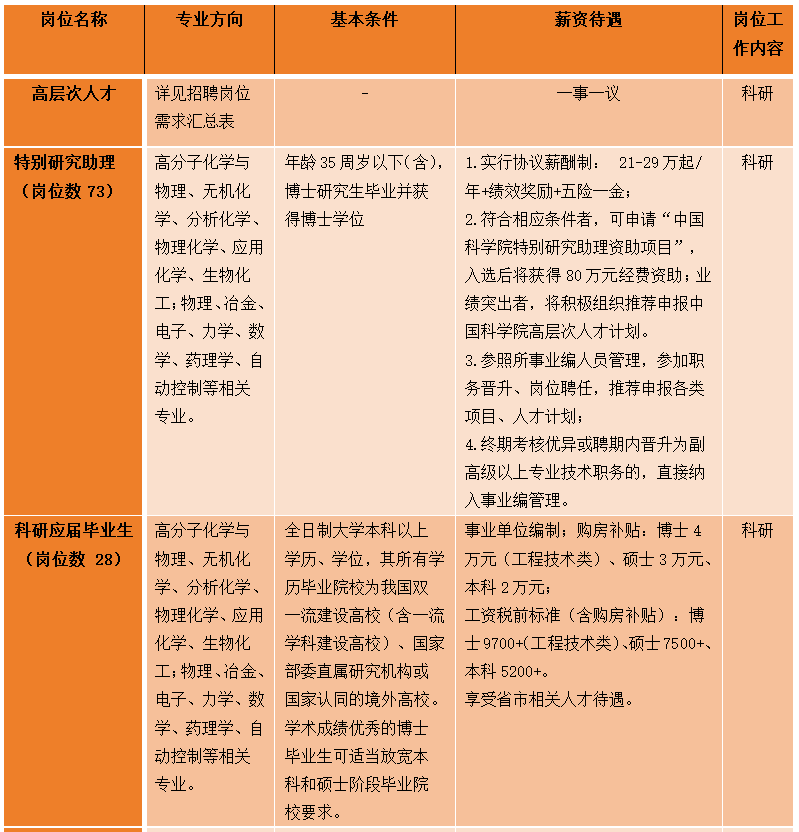 应用化学招聘_江西省科学院应用化学研究所招聘公告