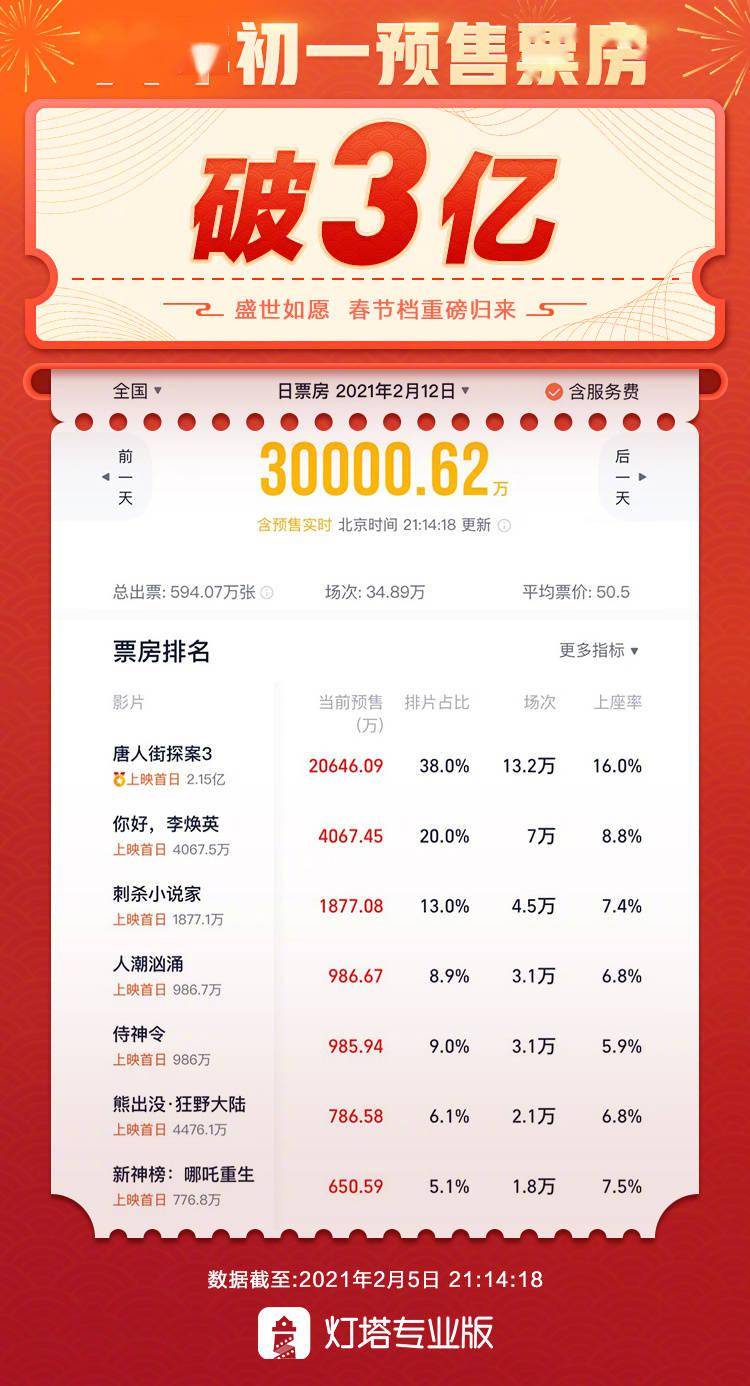 大年初一预售票房破3亿唐人街探案3占2亿