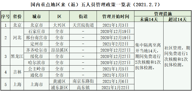 重点人口管理规定_中欧 防疫 眉山市新冠肺炎疫情防控重点人员分类管理措施(3)