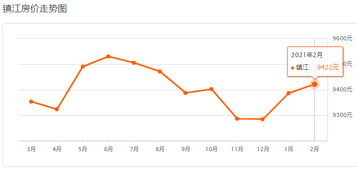 襄阳gdp超过镇江没_今年GDP超三万亿元的城市,除了 上海市 外还将新增 北京市(2)