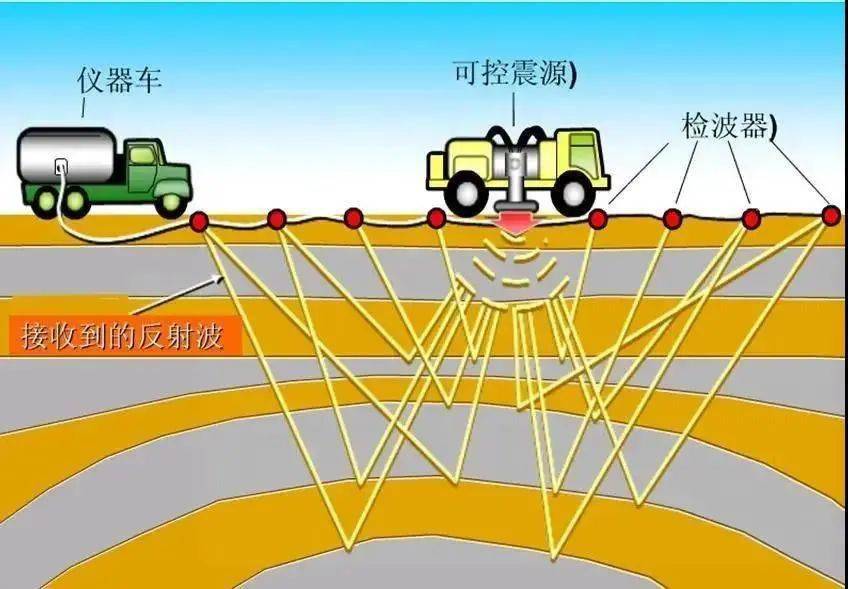 基本原理地震勘探有哪些設備?