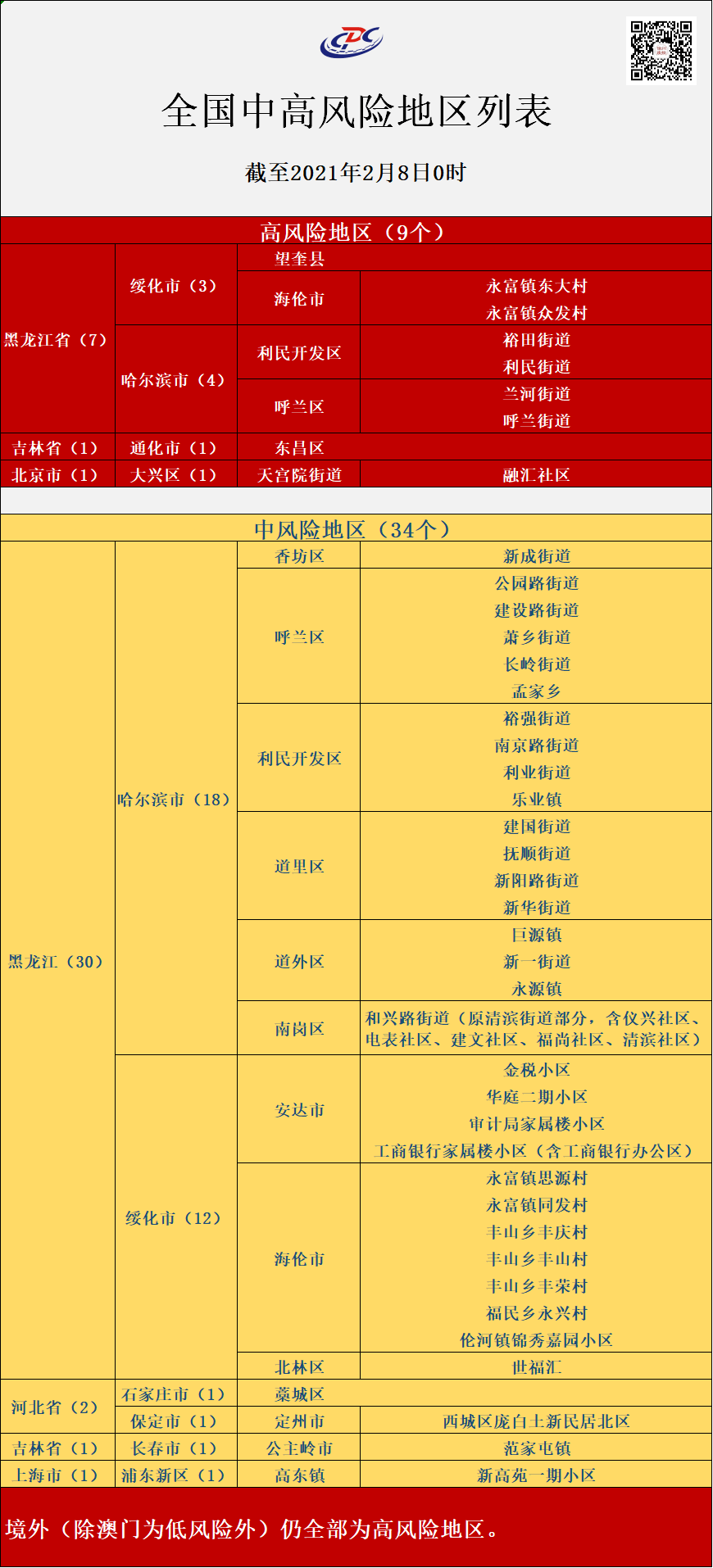 8 风险等级调整 疫情防控提示