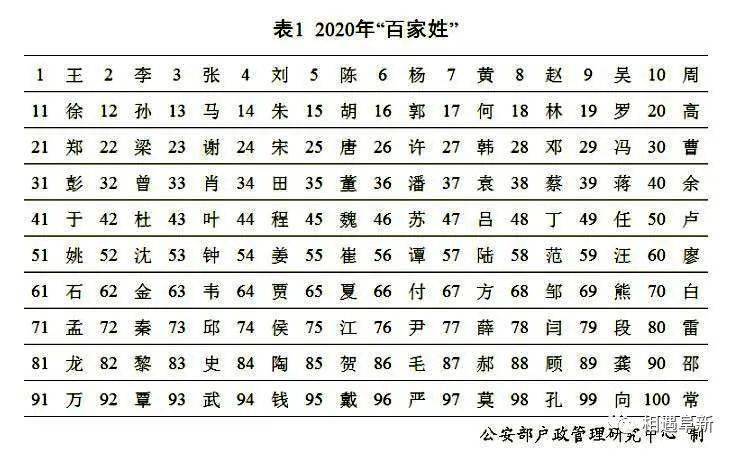 2020百家姓排名你的姓排第几