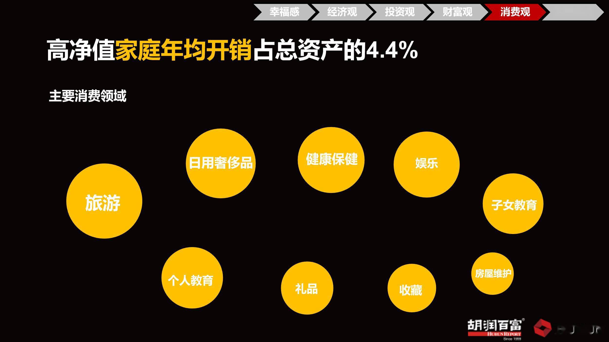 报告显示中国高净值人群消费力未受影响 对奢侈品热情上涨38%