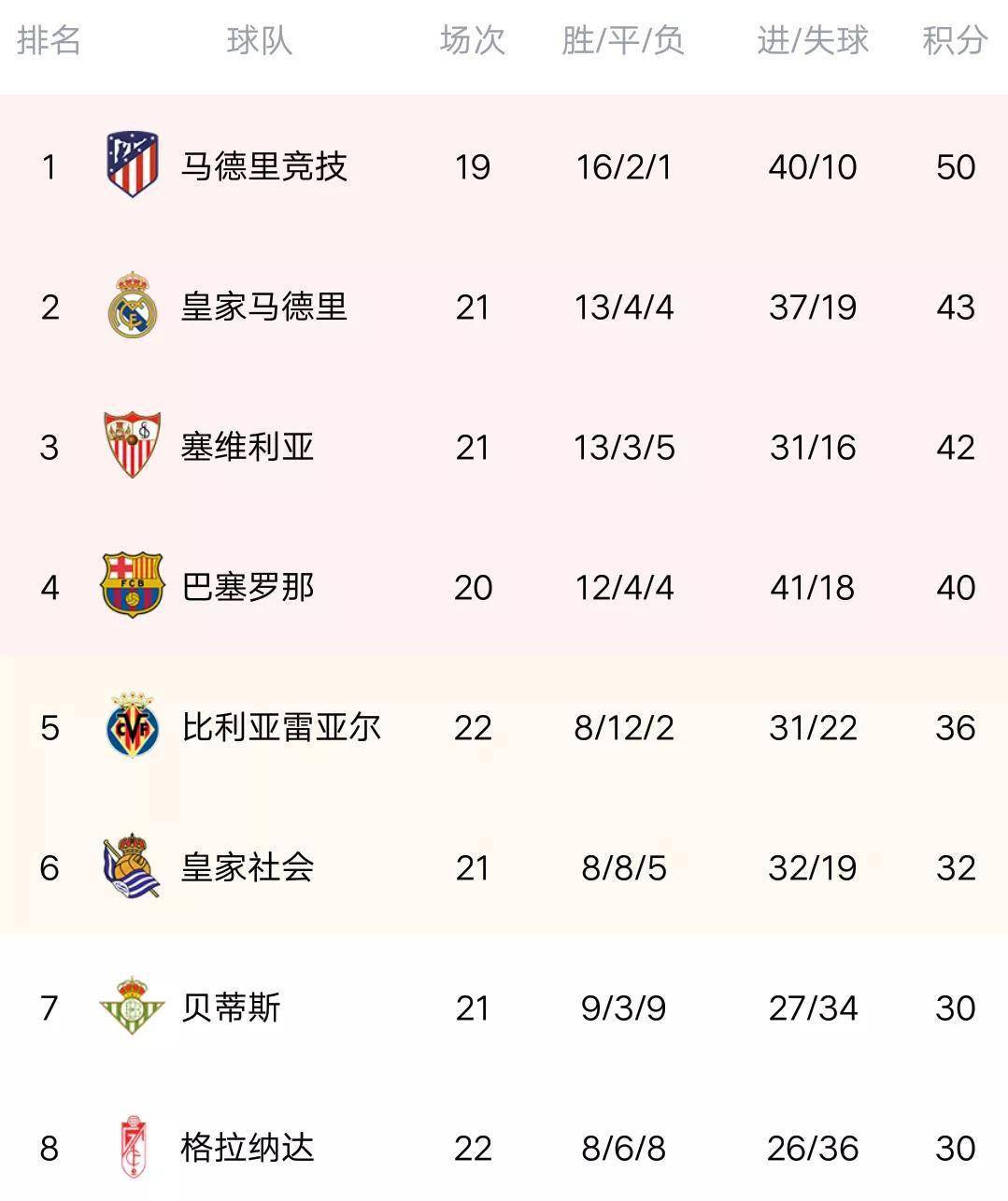 西甲最新积分榜:皇马逆转落后马竞7分,塞维赢球将巴萨挤到第四