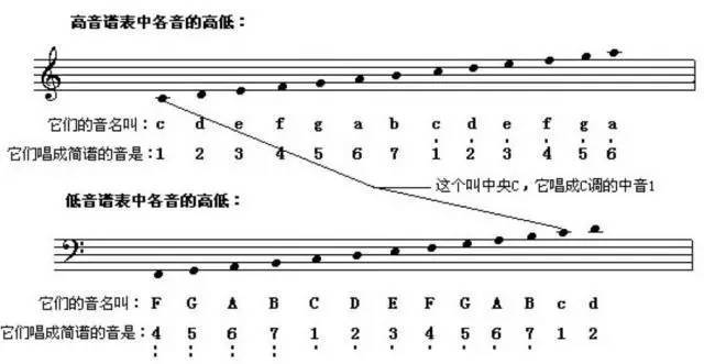 五线谱基础知识大复习 为学看谱 学视唱打好基础 音符