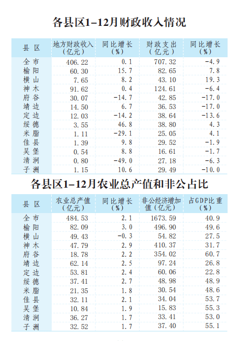 2020重庆gdp区县排名(2)