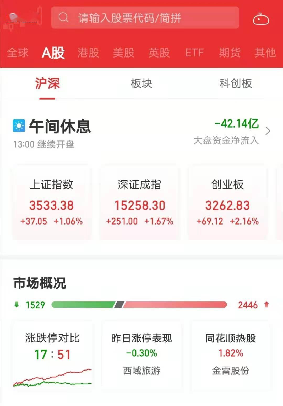 资金净流入北方83.07亿,阿托快手突然跳水。组织:建议节日前积极布局三大方向